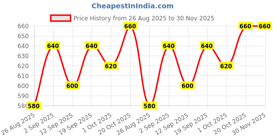 ajio.com buda jeans co Men Relaxed Fit Cargo Pants with Insert Pockets buda jeans co Price History Graph from 26 Aug 2025 to 30 Nov 2025