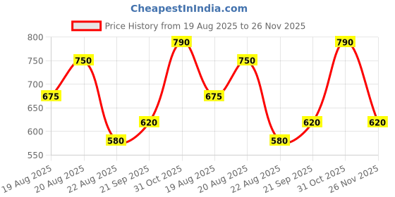 ajio.com buda jeans co Men Relaxed Fit Cargo Pants with Insert Pockets buda jeans co Price History Graph from 19 Aug 2025 to 26 Nov 2025