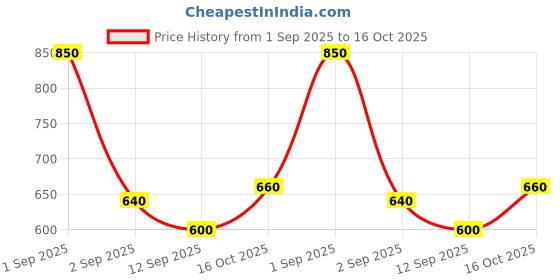 ajio.com buda jeans co Men Relaxed Fit Cargo Pants with Insert Pockets buda jeans co Price History Graph from 1 Sep 2025 to 16 Oct 2025