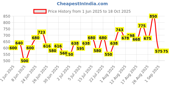 ajio.com buda jeans co Men Relaxed Fit Flat-Front Cargo Pants buda jeans co Price History Graph from 1 Jun 2025 to 18 Oct 2025
