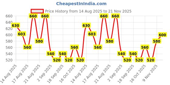 ajio.com buda jeans co Men Relaxed Fit Flat-Front Cargo Pants buda jeans co Price History Graph from 14 Aug 2025 to 21 Nov 2025