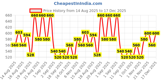 ajio.com buda jeans co Men Relaxed Fit Flat-Front Cargo Pants buda jeans co Price History Graph from 14 Aug 2025 to 17 Dec 2025