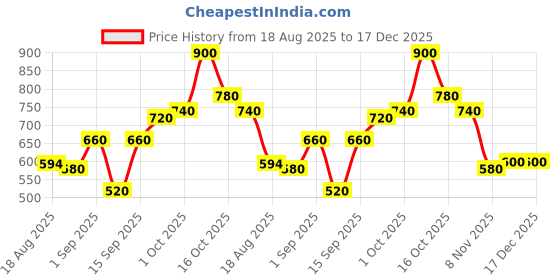 ajio.com buda jeans co Men Relaxed Fit Flat-Front Cargo Pants buda jeans co Price History Graph from 18 Aug 2025 to 17 Dec 2025