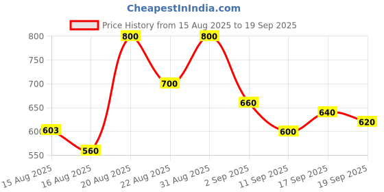 ajio.com buda jeans co Men Relaxed Fit Flat-Front Chinos buda jeans co Price History Graph from 15 Aug 2025 to 19 Sep 2025