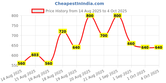 ajio.com buda jeans co Men Relaxed Fit Flat-Front Chinos buda jeans co Price History Graph from 14 Aug 2025 to 4 Oct 2025