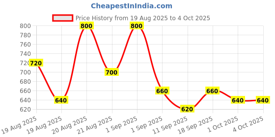 ajio.com buda jeans co Men Relaxed Fit Flat-Front Chinos buda jeans co Price History Graph from 19 Aug 2025 to 4 Oct 2025