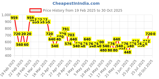 ajio.com buda jeans co Men Relaxed Fit Flat-Front Trousers buda jeans co Price History Graph from 19 Feb 2025 to 29 Oct 2025