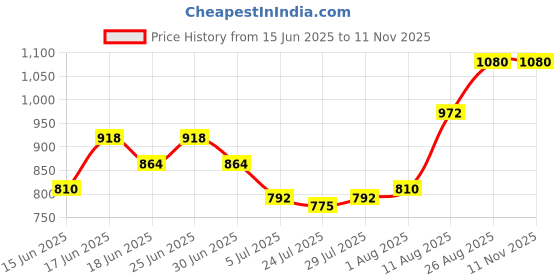 ajio.com buda jeans co Men Relaxed Fit Joggers buda jeans co Price History Graph from 15 Jun 2025 to 11 Nov 2025