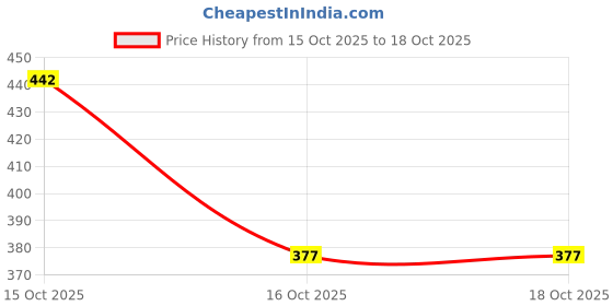 ajio.com buda jeans co Men Relaxed Fit Pants buda jeans co Price History Graph from 15 Oct 2025 to 16 Oct 2025