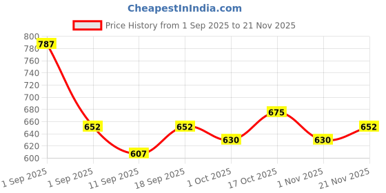 ajio.com buda jeans co Men Relaxed Fit Pants with Insert Pockets buda jeans co Price History Graph from 1 Sep 2025 to 21 Nov 2025