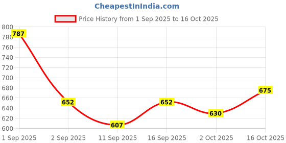 ajio.com buda jeans co Men Relaxed Fit Pants with Insert Pockets buda jeans co Price History Graph from 1 Sep 2025 to 16 Oct 2025