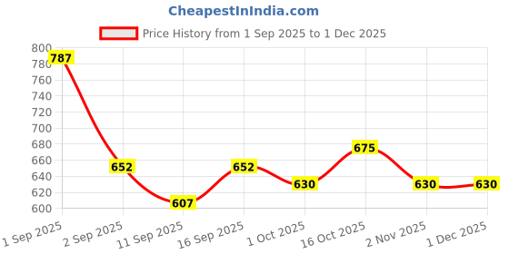 ajio.com buda jeans co Men Relaxed Fit Pants with Insert Pockets buda jeans co Price History Graph from 1 Sep 2025 to 1 Dec 2025