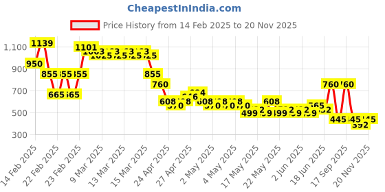 ajio.com buda jeans co Men Relaxed Fit Pleated Pants buda jeans co Price History Graph from 14 Feb 2025 to 20 Nov 2025