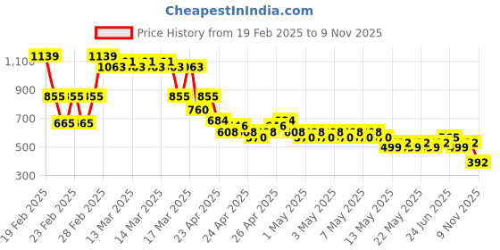 ajio.com buda jeans co Men Relaxed Fit Pleated Pants buda jeans co Price History Graph from 19 Feb 2025 to 9 Nov 2025
