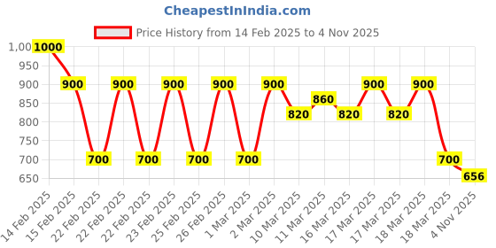 ajio.com buda jeans co Men Relaxed Fit Shacket buda jeans co Price History Graph from 14 Feb 2025 to 4 Nov 2025