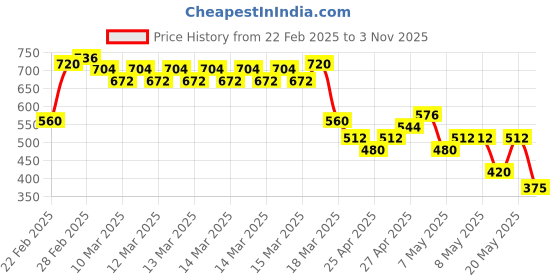 ajio.com buda jeans co Men Relaxed Fit Shirt buda jeans co Price History Graph from 22 Feb 2025 to 3 Nov 2025