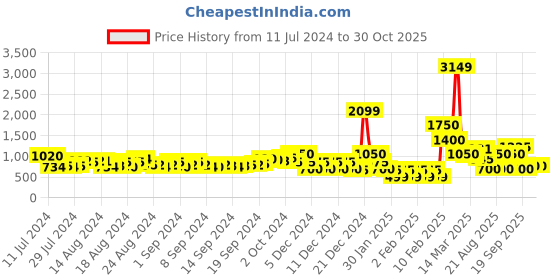 ajio.com buda jeans co Men Ribbed Low-Top Lace-Up Sneakers buda jeans co Price History Graph from 11 Jul 2024 to 30 Oct 2025