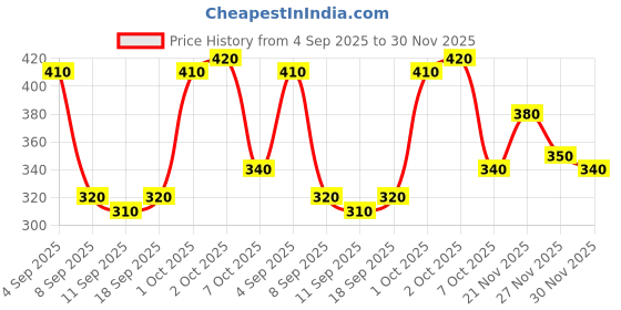 ajio.com buda jeans co Men Ribbed Relaxed Fit Pants  buda jeans co Price History Graph from 4 Sep 2025 to 30 Nov 2025