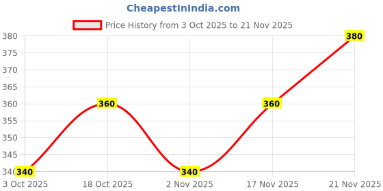 ajio.com buda jeans co Men Ribbed Relaxed Fit Pants buda jeans co Price History Graph from 3 Oct 2025 to 21 Nov 2025