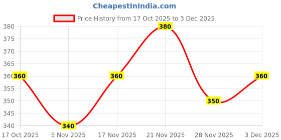 ajio.com buda jeans co Men Ribbed Relaxed Fit Pants buda jeans co Price History Graph from 17 Oct 2025 to 3 Dec 2025