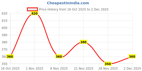 ajio.com buda jeans co Men Ribbed Relaxed Fit Pleated Pants buda jeans co Price History Graph from 16 Oct 2025 to 2 Dec 2025