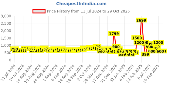 ajio.com buda jeans co Men Round-Toe Lace-Up Sneakers buda jeans co Price History Graph from 11 Jul 2024 to 29 Oct 2025