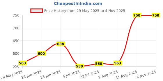 ajio.com buda jeans co Men Slim Fit Flat-Front Trousers buda jeans co Price History Graph from 29 May 2025 to 2 Nov 2025