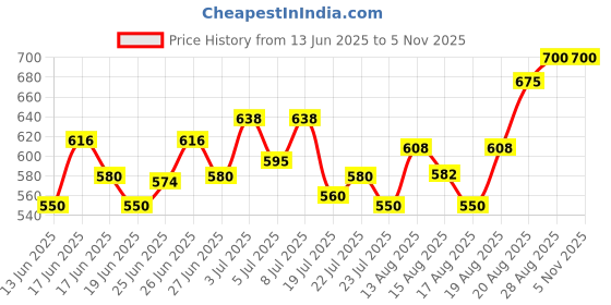 ajio.com buda jeans co Men Slim Fit Flat-Front Trousers buda jeans co Price History Graph from 13 Jun 2025 to 4 Nov 2025