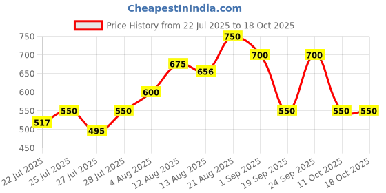 ajio.com buda jeans co Men Slim Fit Flat-Front Trousers  buda jeans co Price History Graph from 22 Jul 2025 to 18 Oct 2025
