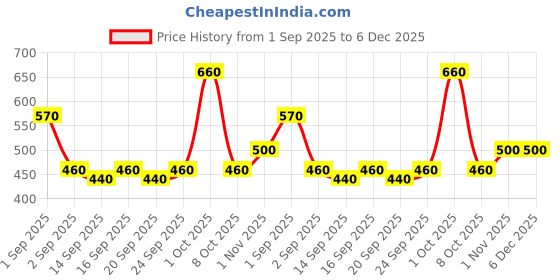 ajio.com buda jeans co Men Slim Fit Flat-Front Trousers buda jeans co Price History Graph from 1 Sep 2025 to 6 Dec 2025