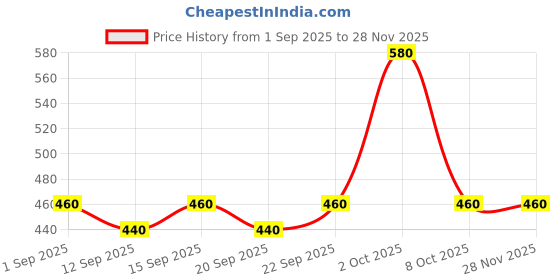 ajio.com buda jeans co Men Slim Fit Flat-Front Trousers buda jeans co Price History Graph from 1 Sep 2025 to 28 Nov 2025