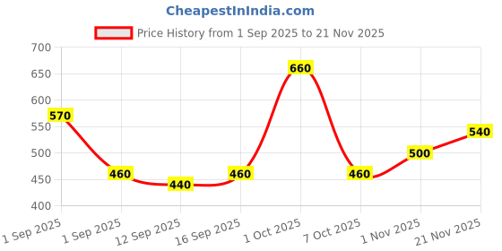ajio.com buda jeans co Men Slim Fit Flat-Front Trousers buda jeans co Price History Graph from 1 Sep 2025 to 21 Nov 2025