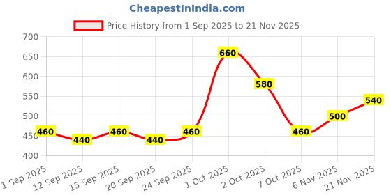 ajio.com buda jeans co Men Slim Fit Flat-Front Trousers buda jeans co Price History Graph from 1 Sep 2025 to 21 Nov 2025
