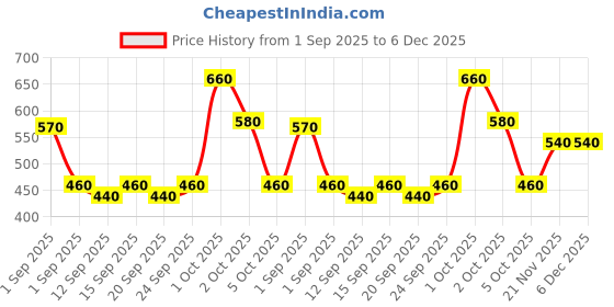 ajio.com buda jeans co Men Slim Fit Flat-Front Trousers buda jeans co Price History Graph from 1 Sep 2025 to 6 Dec 2025