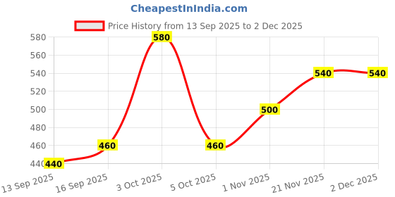 ajio.com buda jeans co Men Slim Fit Flat-Front Trousers buda jeans co Price History Graph from 13 Sep 2025 to 2 Dec 2025