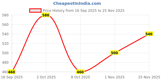 ajio.com buda jeans co Men Slim Fit Flat-Front Trousers buda jeans co Price History Graph from 16 Sep 2025 to 25 Nov 2025