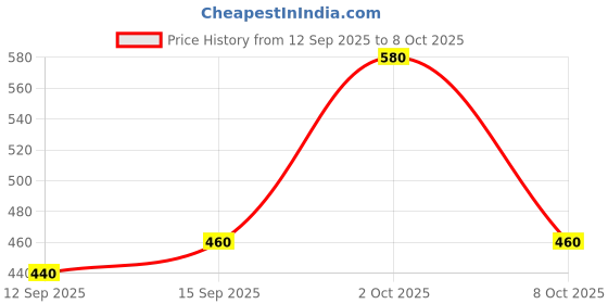 ajio.com buda jeans co Men Slim Fit Flat-Front Trousers buda jeans co Price History Graph from 12 Sep 2025 to 8 Oct 2025