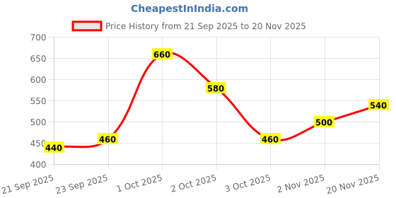 ajio.com buda jeans co Men Slim Fit Flat-Front Trousers buda jeans co Price History Graph from 21 Sep 2025 to 20 Nov 2025