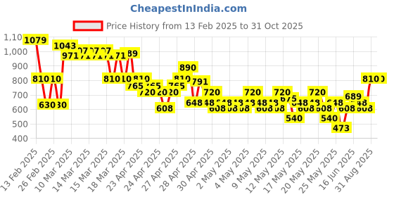 ajio.com buda jeans co Men Slim Fit Jeans buda jeans co Price History Graph from 13 Feb 2025 to 30 Oct 2025
