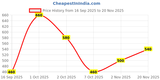 ajio.com buda jeans co Men Slim Fit Pants with Insert Pockets buda jeans co Price History Graph from 16 Sep 2025 to 20 Nov 2025