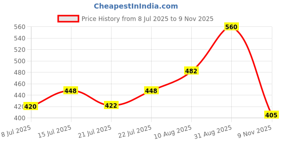 ajio.com buda jeans co Men Slim Fit Trousers buda jeans co Price History Graph from 8 Jul 2025 to 9 Nov 2025