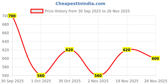 ajio.com buda jeans co Men Spread Collar Regular Fit Shirt buda jeans co Price History Graph from 30 Sep 2025 to 26 Nov 2025