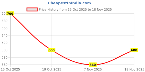 ajio.com buda jeans co Men Spread Collar Regular Fit Shirt buda jeans co Price History Graph from 15 Oct 2025 to 18 Nov 2025
