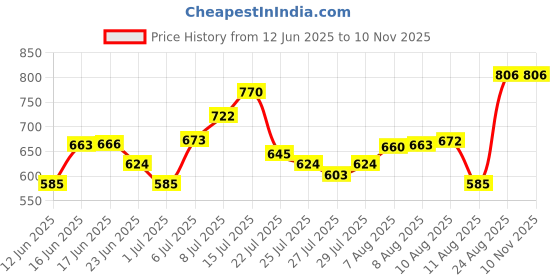 ajio.com buda jeans co Men Straight Fit Flat-Front Pants buda jeans co Price History Graph from 12 Jun 2025 to 9 Nov 2025