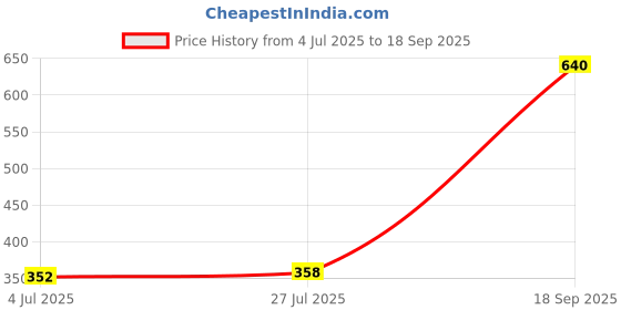 ajio.com buda jeans co Men Straight Fit Flat-Front Trousers buda jeans co Price History Graph from 4 Jul 2025 to 18 Sep 2025