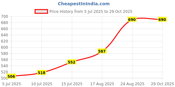 ajio.com buda jeans co Men Straight Fit Jeans buda jeans co Price History Graph from 5 Jul 2025 to 28 Oct 2025