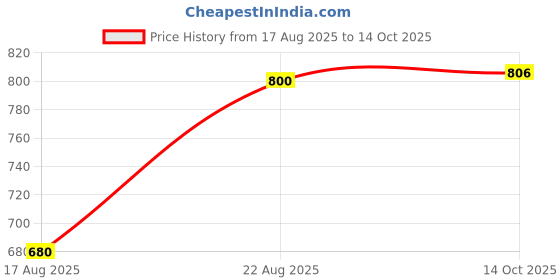 ajio.com buda jeans co Men Straight Track Pants with Insert Pockets buda jeans co Price History Graph from 17 Aug 2025 to 14 Oct 2025