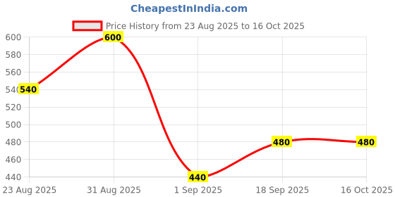 ajio.com buda jeans co Men Striped Regular Fit Shirt buda jeans co Price History Graph from 23 Aug 2025 to 16 Oct 2025