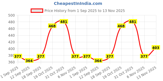 ajio.com buda jeans co Men Striped Regular Fit Shirt with Patch Pocket buda jeans co Price History Graph from 1 Sep 2025 to 13 Nov 2025