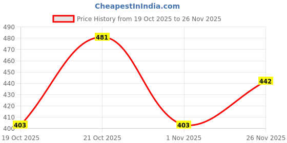 ajio.com buda jeans co Men Striped Regular Fit Shirt with Patch Pocket buda jeans co Price History Graph from 19 Oct 2025 to 26 Nov 2025